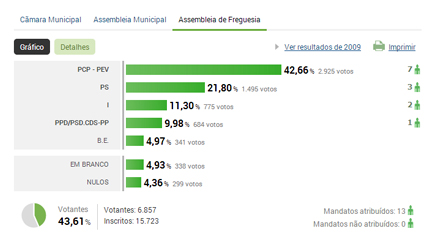 Autárquicas 2013: Resultados
